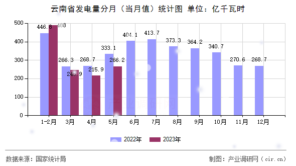 云南省發電量分月（當月值）統計圖