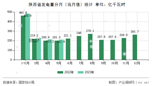 陜西省發電量分月（當月值）統計