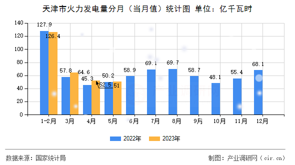 天津市火力發電量分月（當月值）統計圖