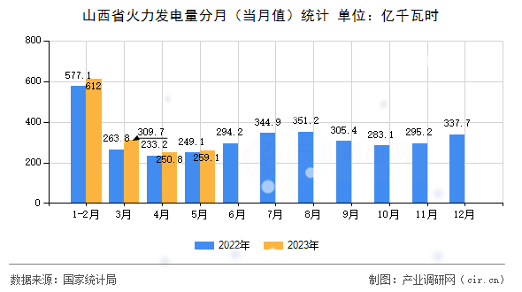 山西省火力發電量分月（當月值）統計