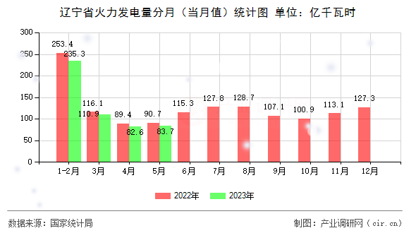遼寧省火力發(fā)電量分月（當(dāng)月值）統(tǒng)計圖
