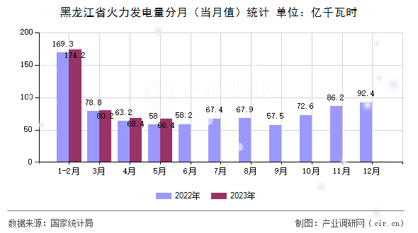 黑龍江省火力發電量分月（當月值）統計