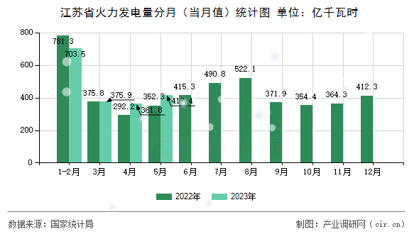 江蘇省火力發電量分月（當月值）統計圖