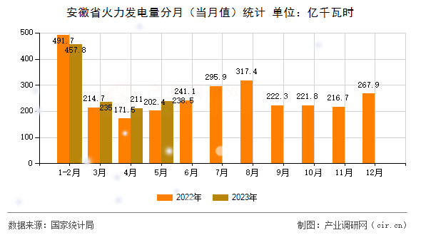 安徽省火力發電量分月（當月值）統計