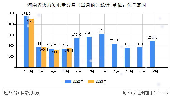 河南省火力發電量分月（當月值）統計