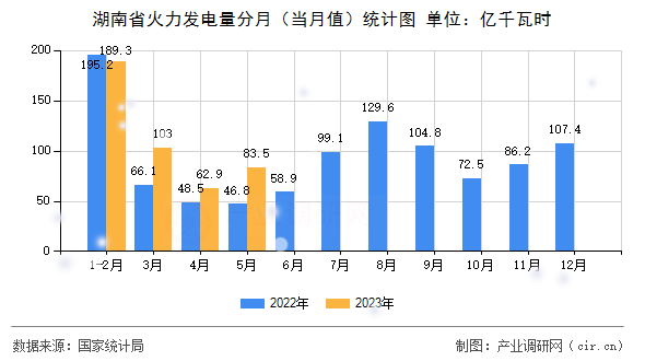 湖南省火力發(fā)電量分月（當(dāng)月值）統(tǒng)計(jì)圖