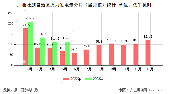 廣西壯族自治區火力發電量分月（當月值）統計