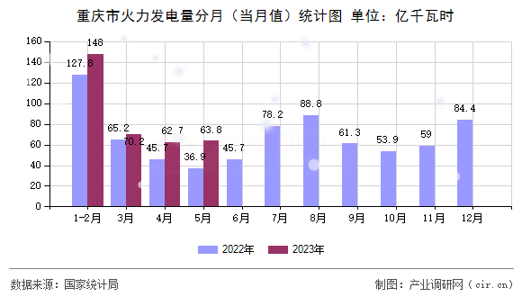 重慶市火力發電量分月（當月值）統計圖