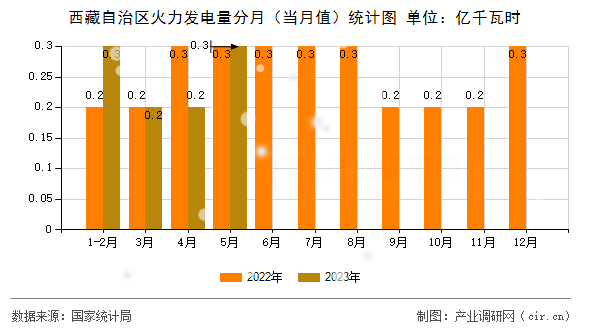 西藏自治區火力發電量分月（當月值）統計圖
