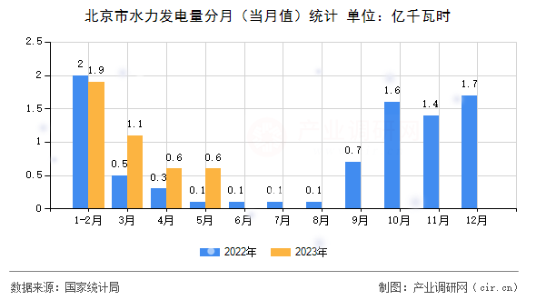 北京市水力發電量分月（當月值）統計