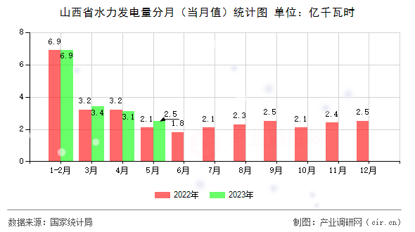 山西省水力發電量分月（當月值）統計圖