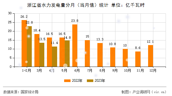 浙江省水力發(fā)電量分月（當月值）統(tǒng)計