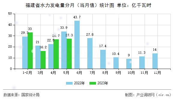 福建省水力發電量分月（當月值）統計圖