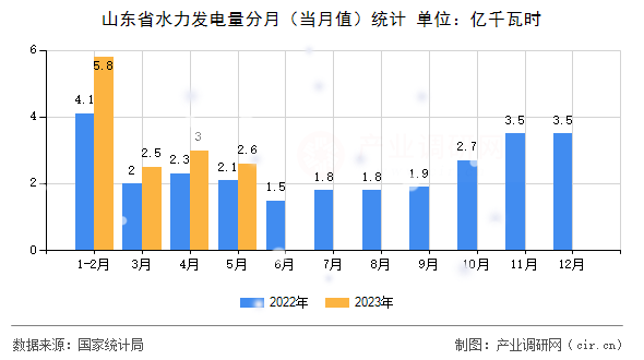山東省水力發電量分月（當月值）統計