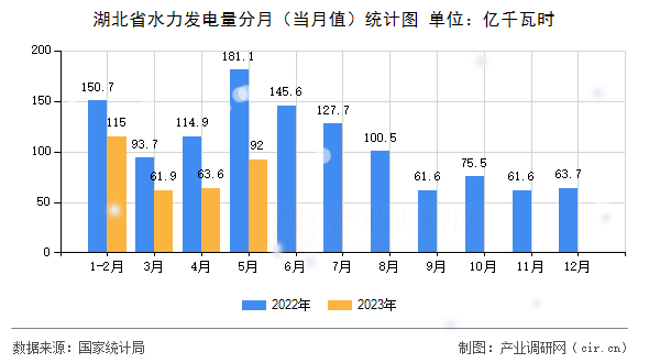 湖北省水力發電量分月（當月值）統計圖