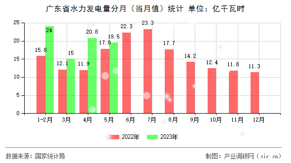 廣東省水力發電量分月（當月值）統計