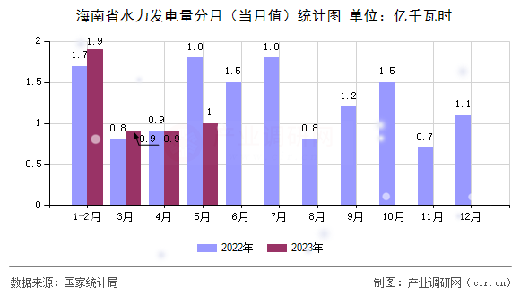 海南省水力發電量分月（當月值）統計圖