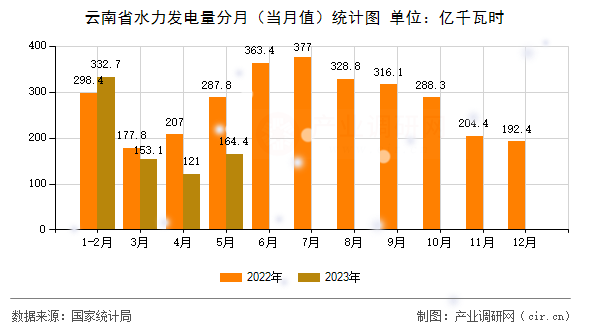 云南省水力發電量分月（當月值）統計圖