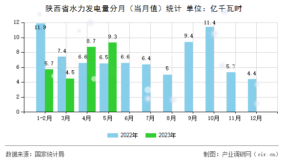 陜西省水力發電量分月（當月值）統計