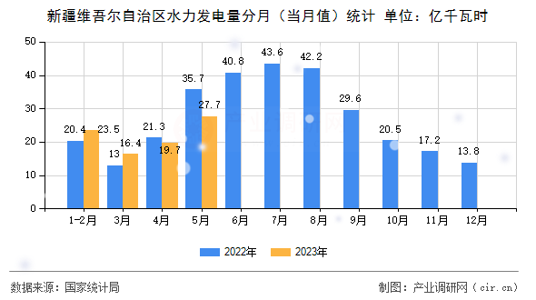 新疆維吾爾自治區水力發電量分月（當月值）統計