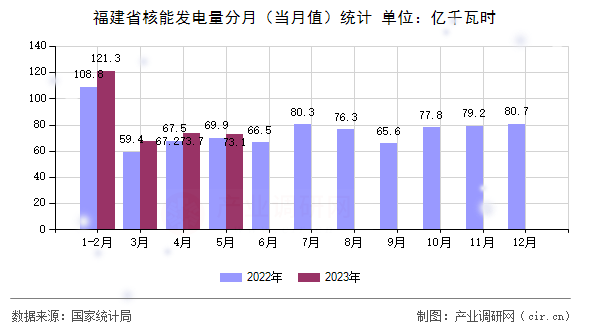 福建省核能發(fā)電量分月（當(dāng)月值）統(tǒng)計(jì)