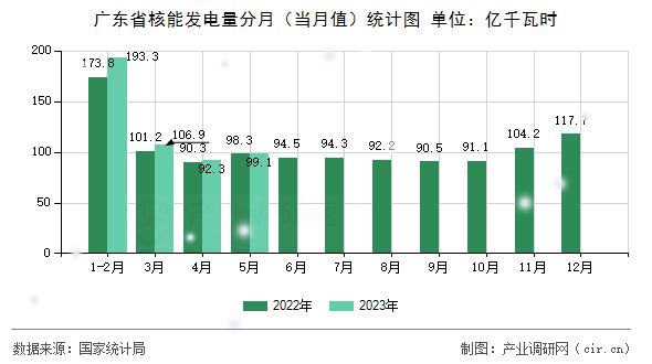 廣東省核能發電量分月（當月值）統計圖