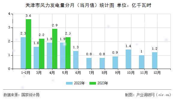 天津市風力發電量分月（當月值）統計圖