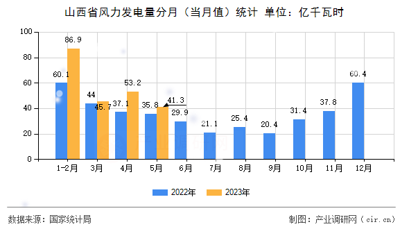 山西省風力發電量分月（當月值）統計