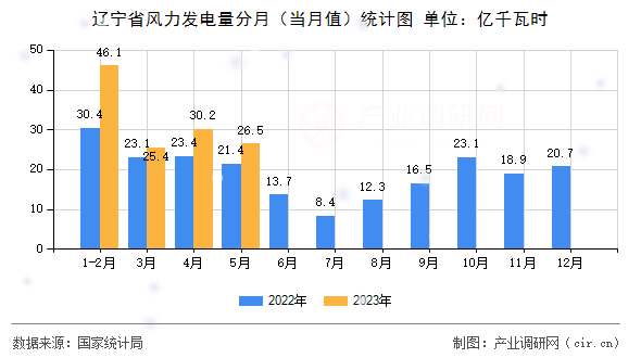 遼寧省風力發電量分月（當月值）統計圖