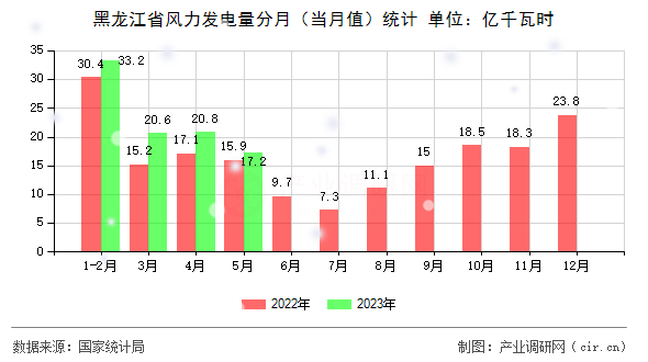 黑龍江省風力發電量分月（當月值）統計