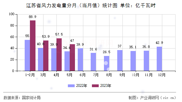 江蘇省風力發電量分月（當月值）統計圖