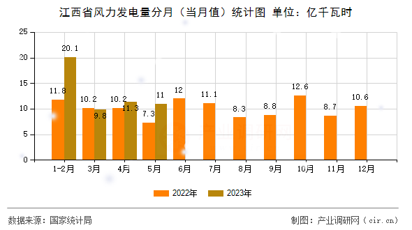 江西省風力發電量分月（當月值）統計圖