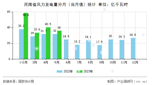 河南省風力發電量分月（當月值）統計