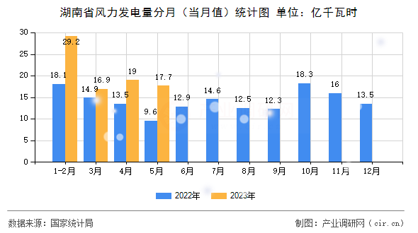 湖南省風力發電量分月（當月值）統計圖