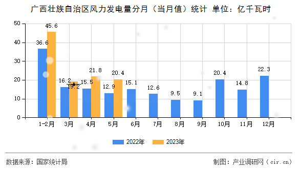 廣西壯族自治區風力發電量分月（當月值）統計
