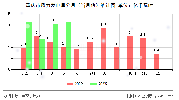 重慶市風力發電量分月（當月值）統計圖