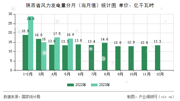 陜西省風力發電量分月（當月值）統計圖