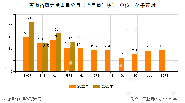 青海省風力發電量分月（當月值）統計