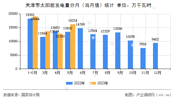 天津市太陽能發電量分月（當月值）統計