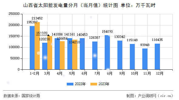 山西省太陽能發電量分月（當月值）統計圖