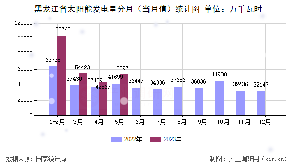黑龍江省太陽能發電量分月（當月值）統計圖