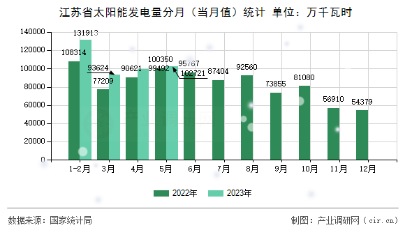 江蘇省太陽能發電量分月（當月值）統計