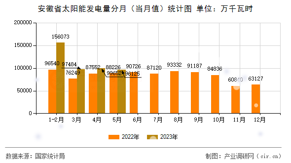 安徽省太陽能發電量分月（當月值）統計圖