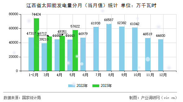 江西省太陽能發(fā)電量分月（當(dāng)月值）統(tǒng)計