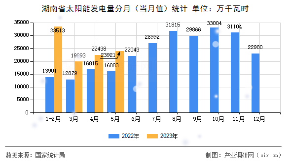 湖南省太陽能發電量分月（當月值）統計