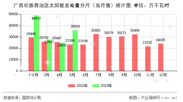 廣西壯族自治區太陽能發電量分月（當月值）統計圖