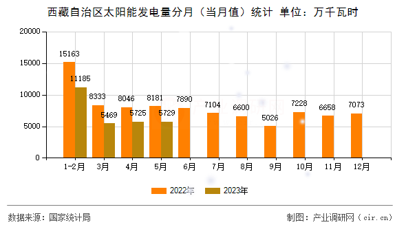 西藏自治區太陽能發電量分月（當月值）統計
