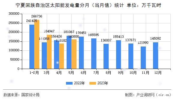 寧夏回族自治區(qū)太陽(yáng)能發(fā)電量分月（當(dāng)月值）統(tǒng)計(jì)