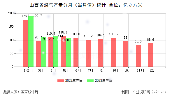 山西省煤氣產量分月（當月值）統計