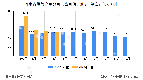 河南省煤氣產量分月（當月值）統計